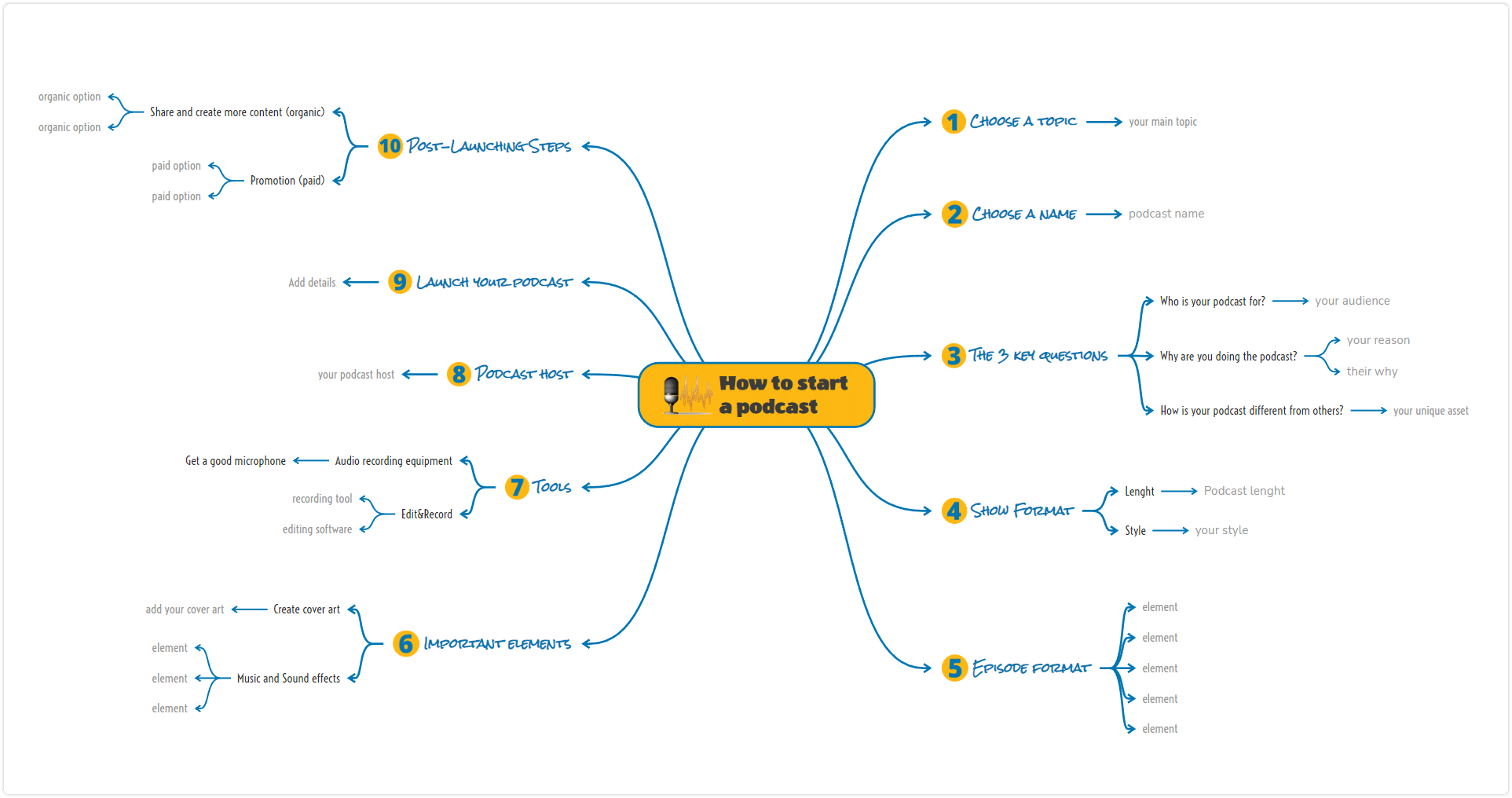 communicate ideas effectively using a visual representation - example for steps to create a podcast