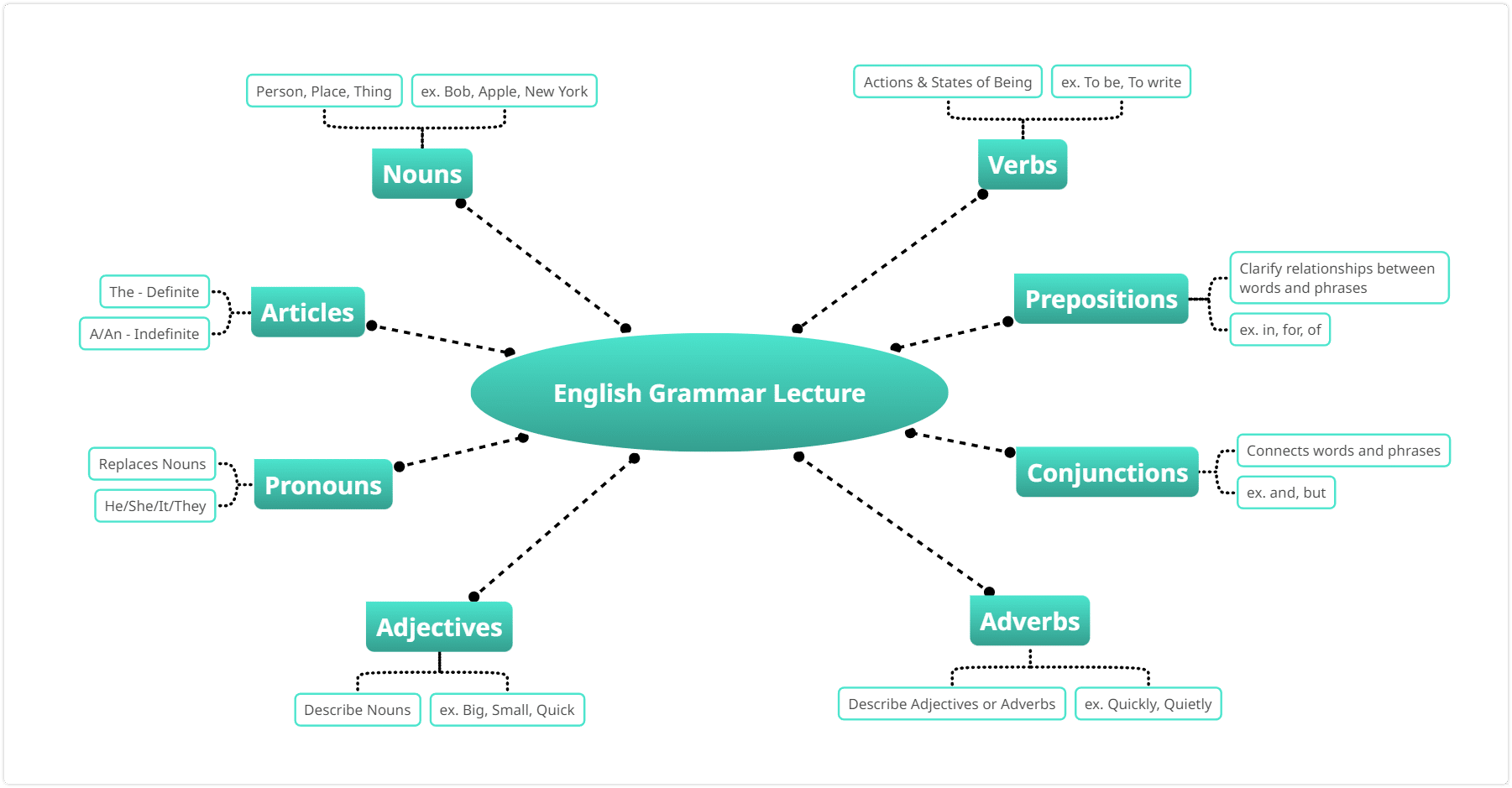 Lecture notes to retain information easier