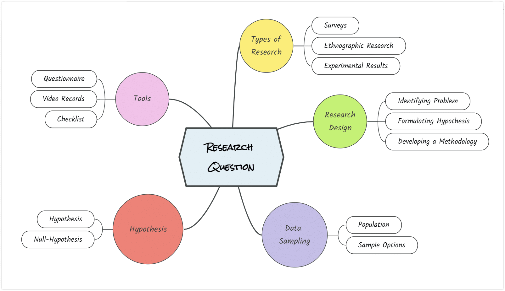 retain information - organize information visually