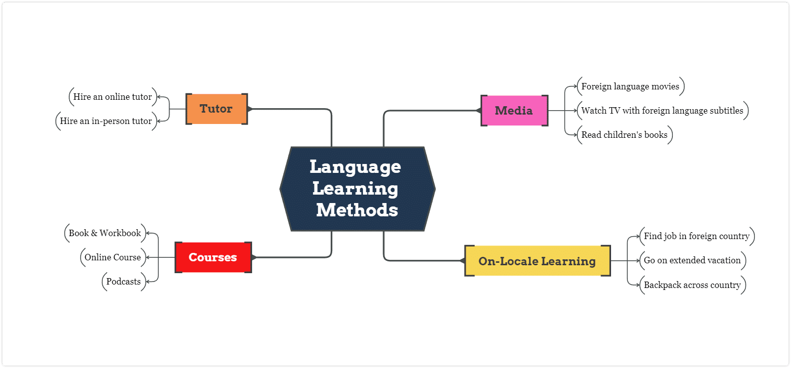 Learning methods mind map