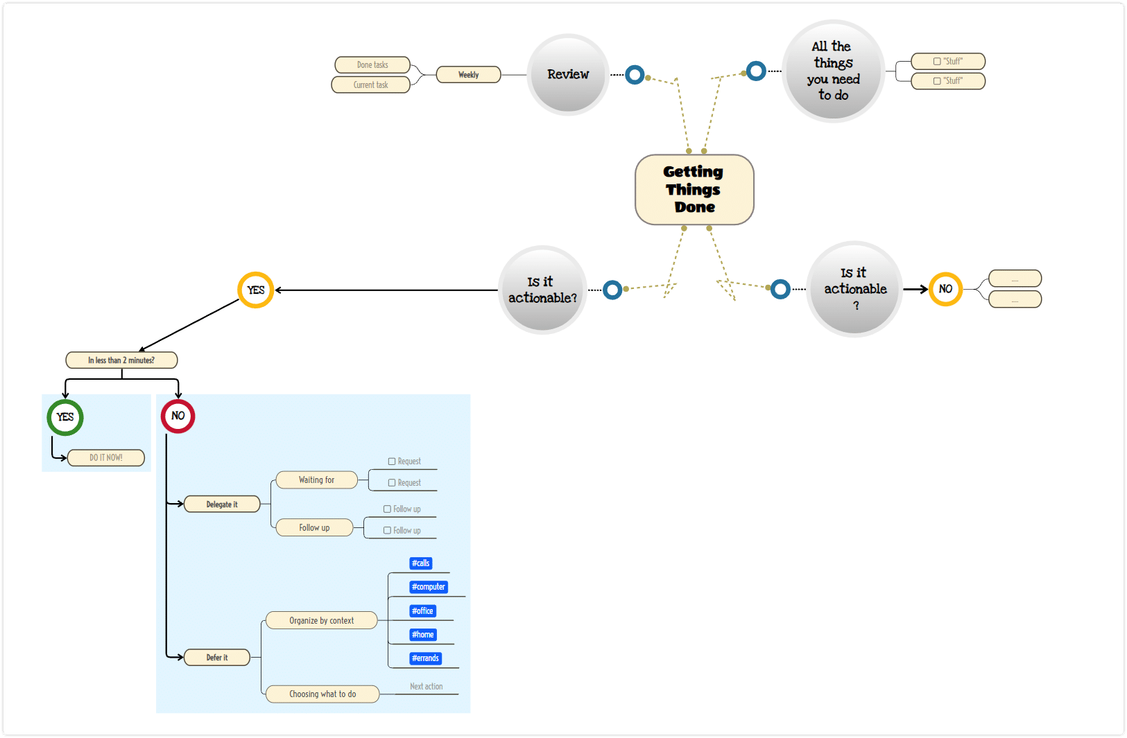 cluster diagram template for getting things done
