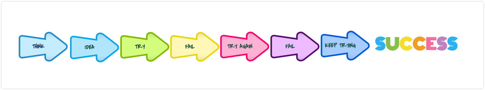fail to succeed - the key