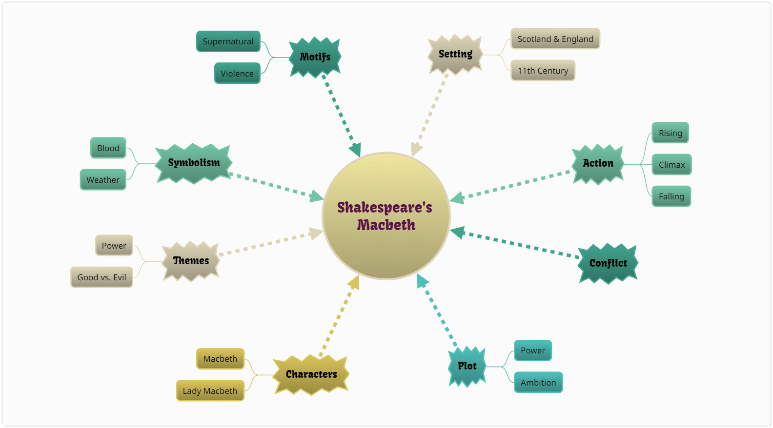 mind map example why knowledge is important