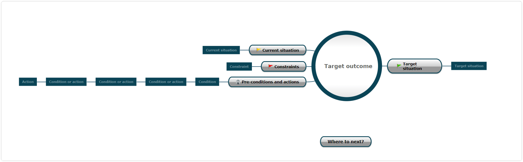 problem solving strategies - means end analysis template