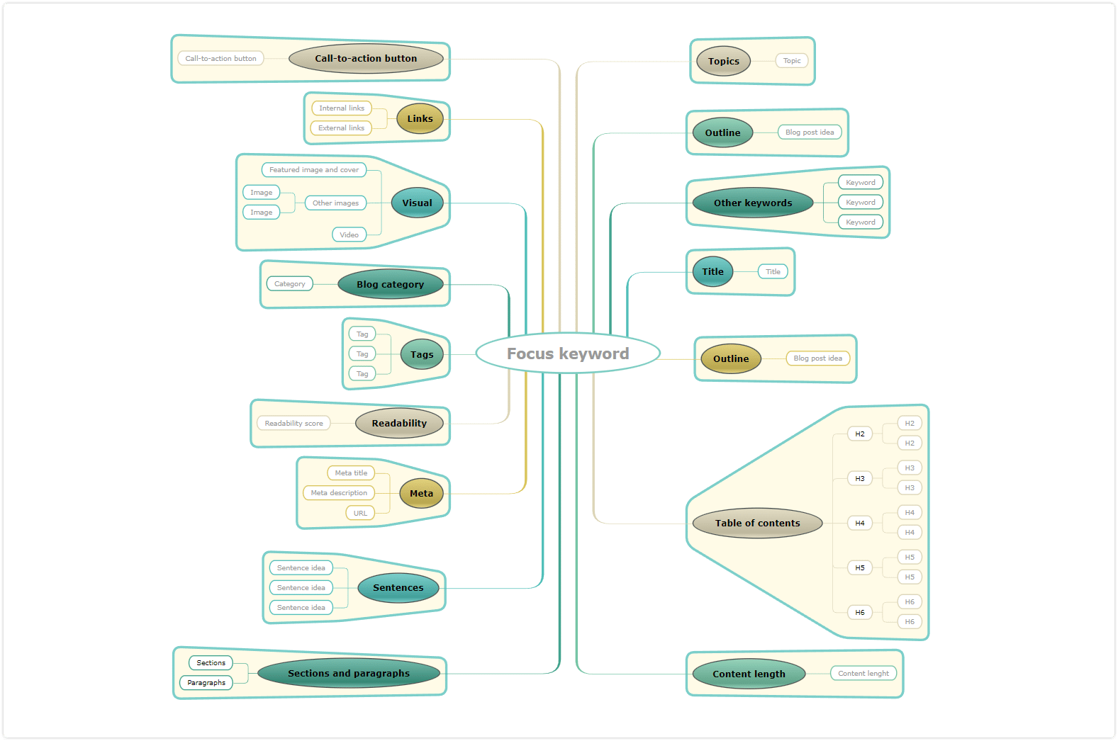 How to write a SEO-friendly blog post - mind map template for writers