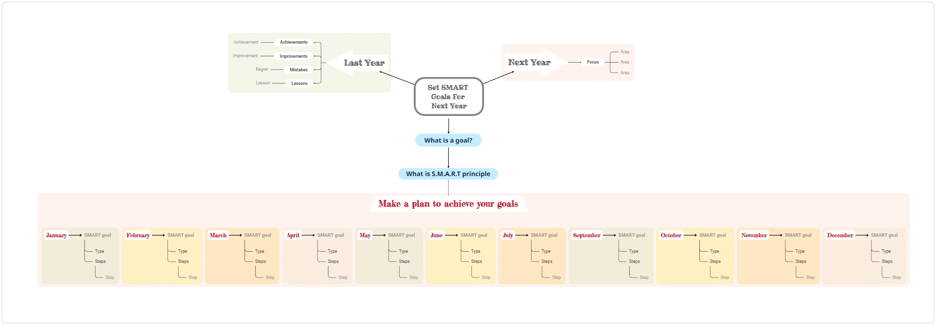 set smart goals - personal development plan template