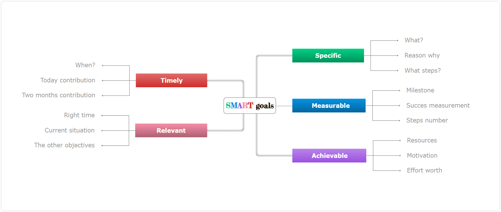 set smart goals