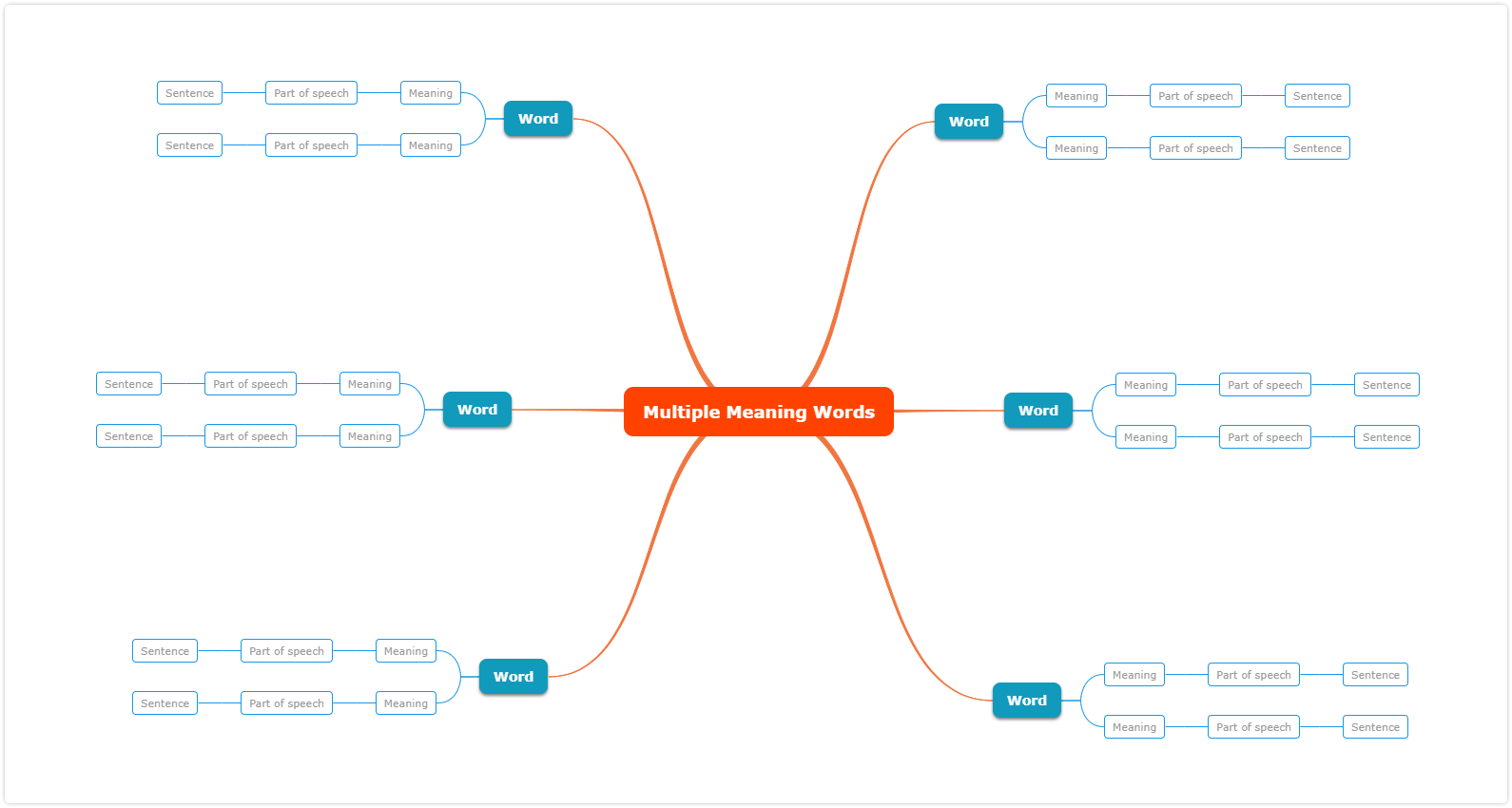 Mindomo multiple meaning words worksheet template: a central Multiple Meaning Words topic branching to six Word nodes, each splitting into two meaning, part of speech and sentence chains
