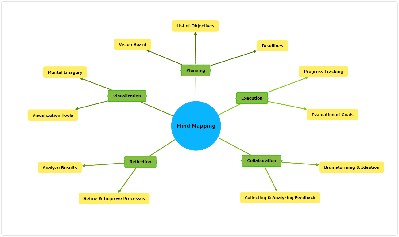 Holistic Approach to Goal Attainment