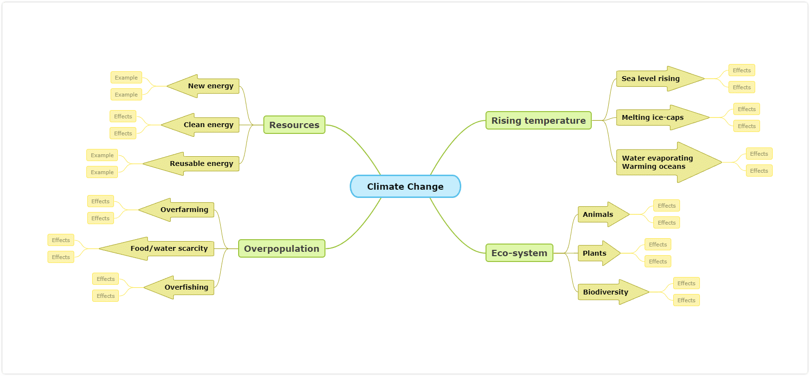 Climate change science mind map template