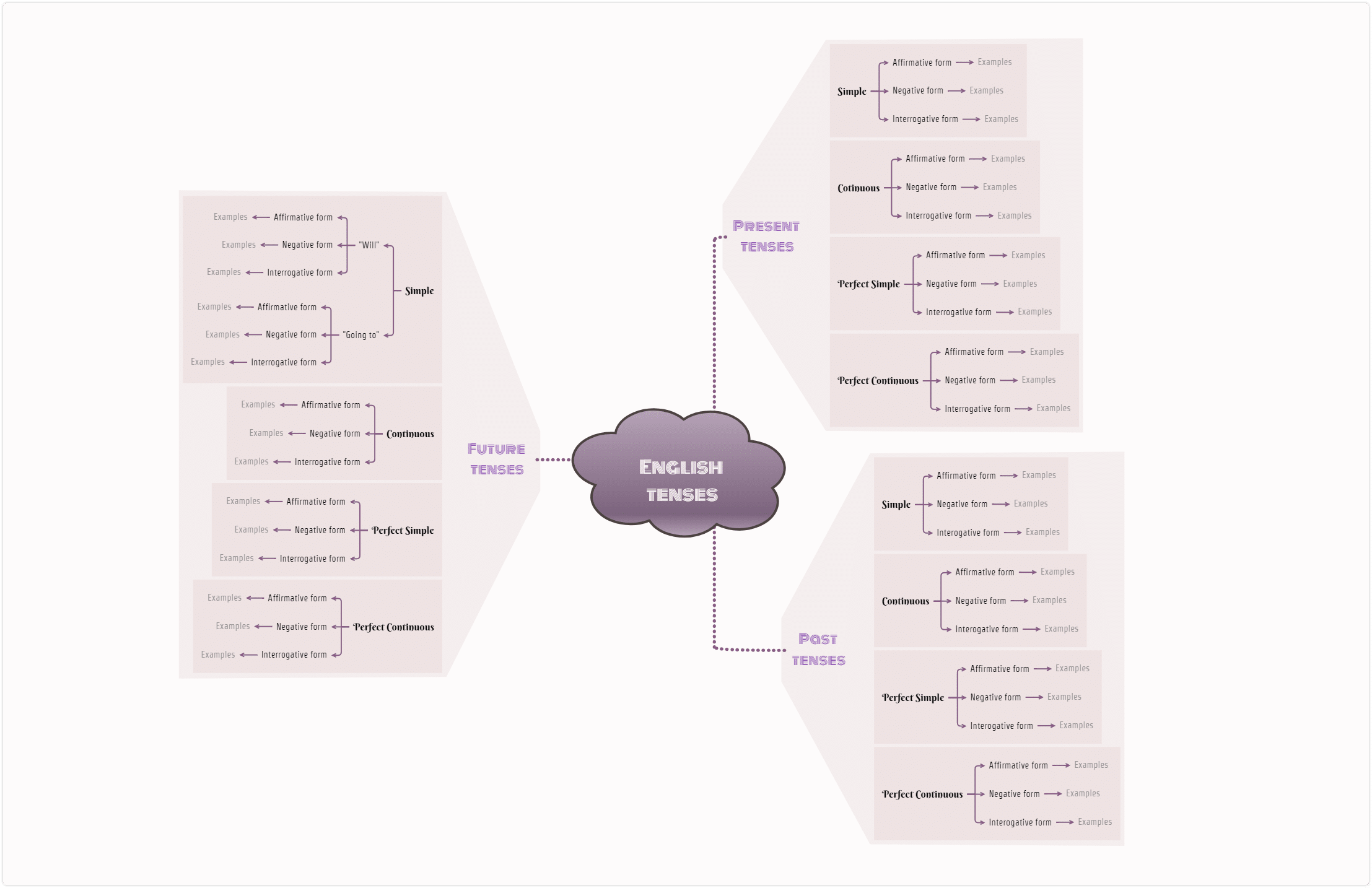 English tenses mind map template