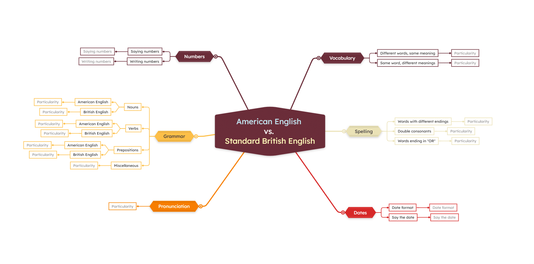 american-english-vs-british-english-mind-map