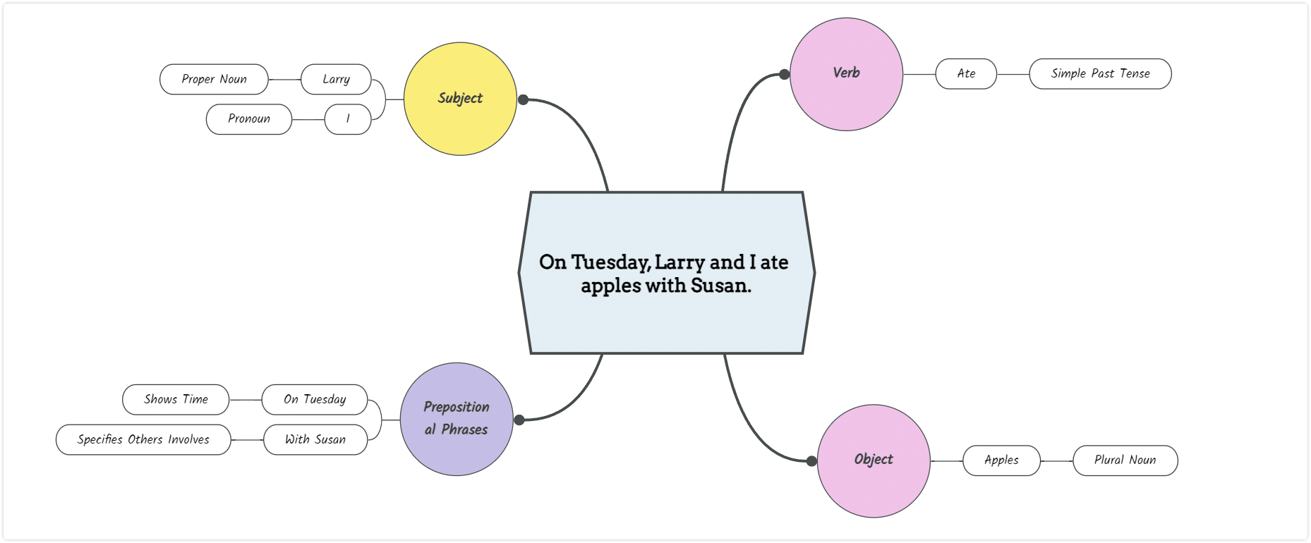 mind map english example - Mastering English Sentence