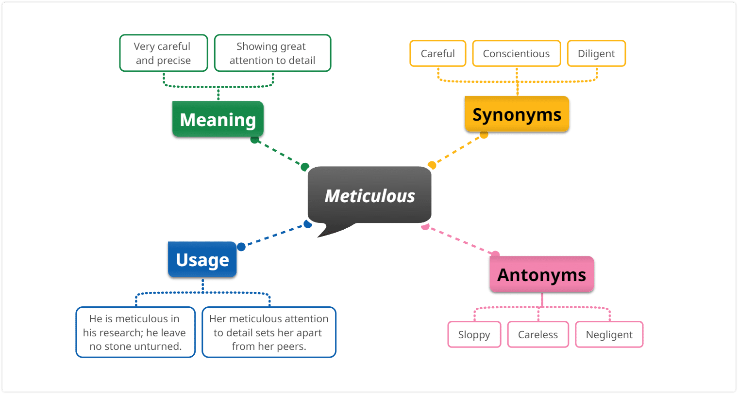 mind map english example