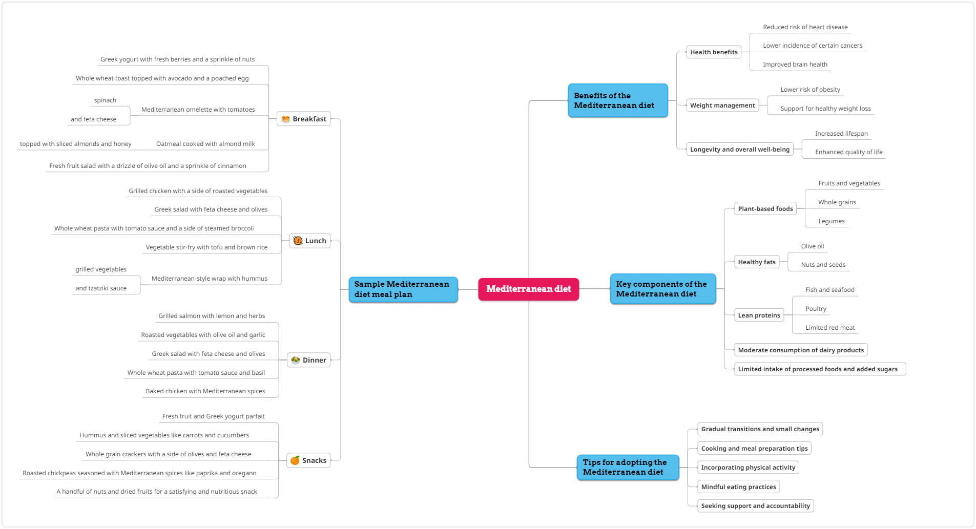 Nutrition and Health Mind Map example mediteranean diet