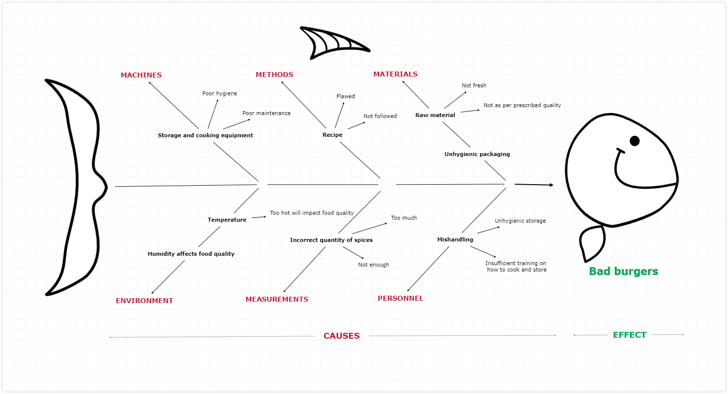 smiling fishbonе diagram template