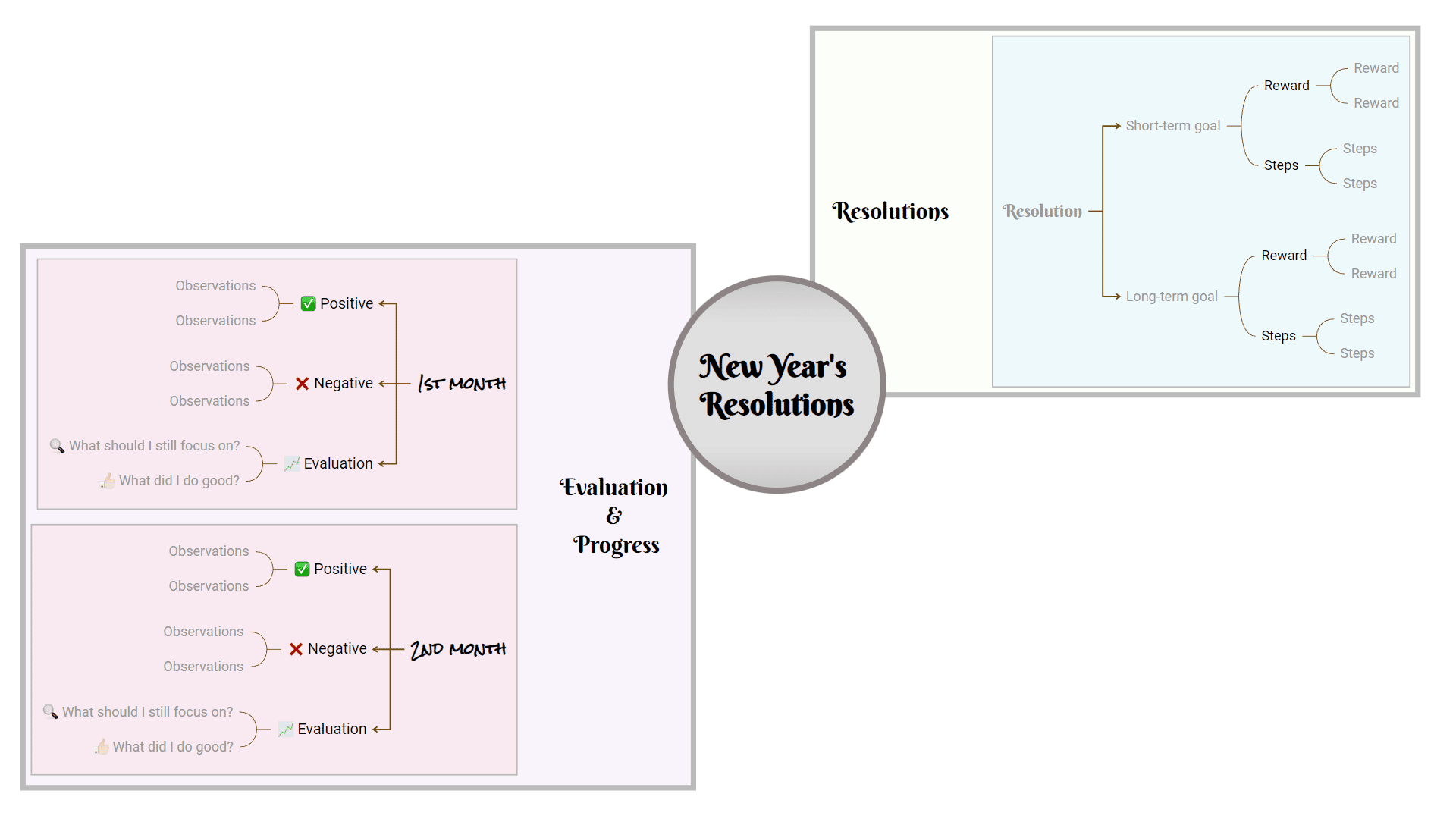 New Year’s Resolution mind map template
