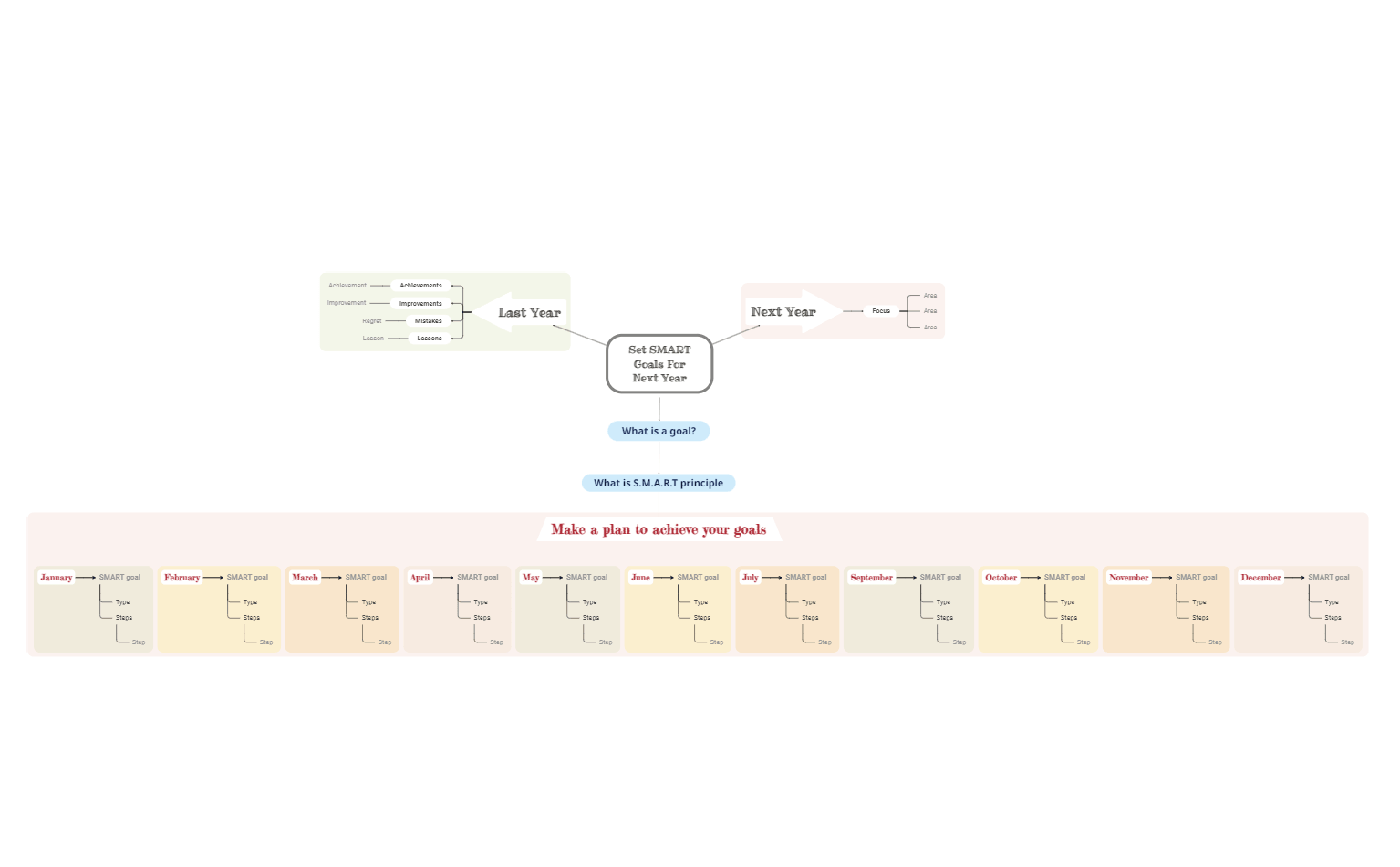 Setting SMART Objectives template
