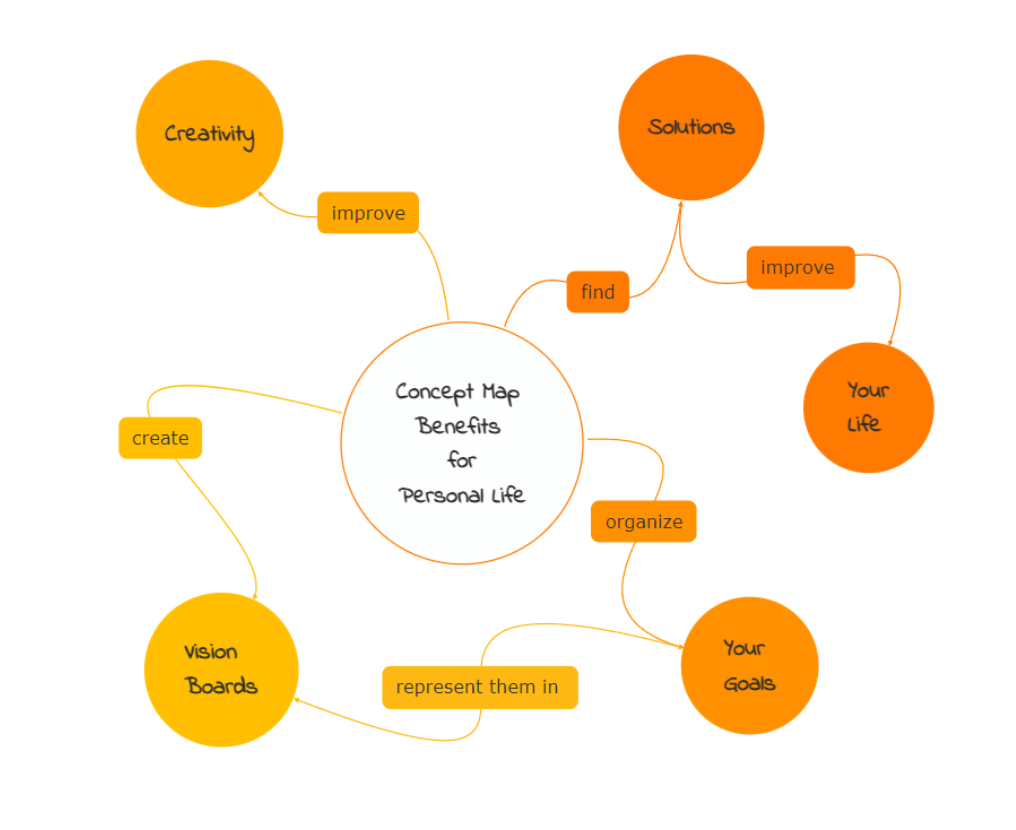 The benefits of concept maps in Personal Life