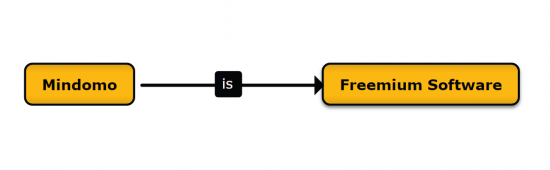 Concept map Mindomo is free