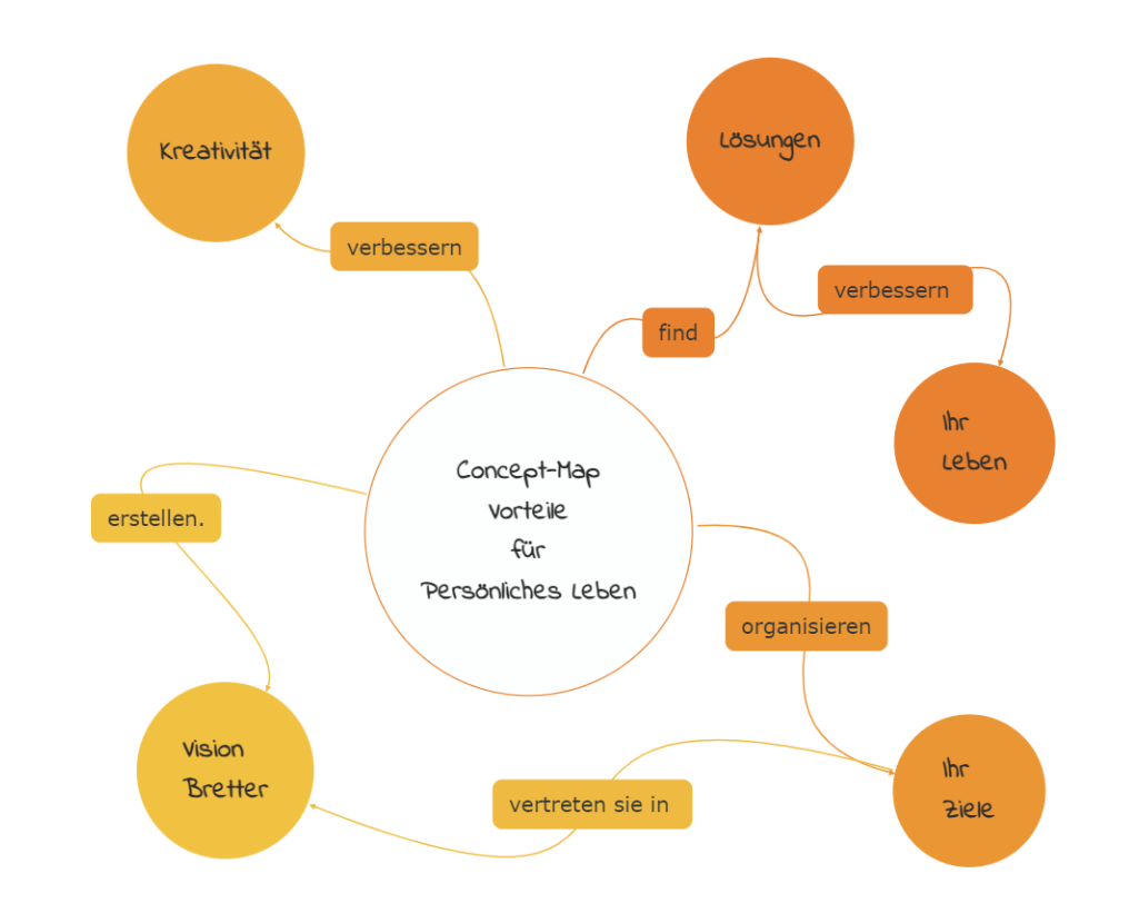 Was ist eine Concept Map? Der vollständige Leitfaden