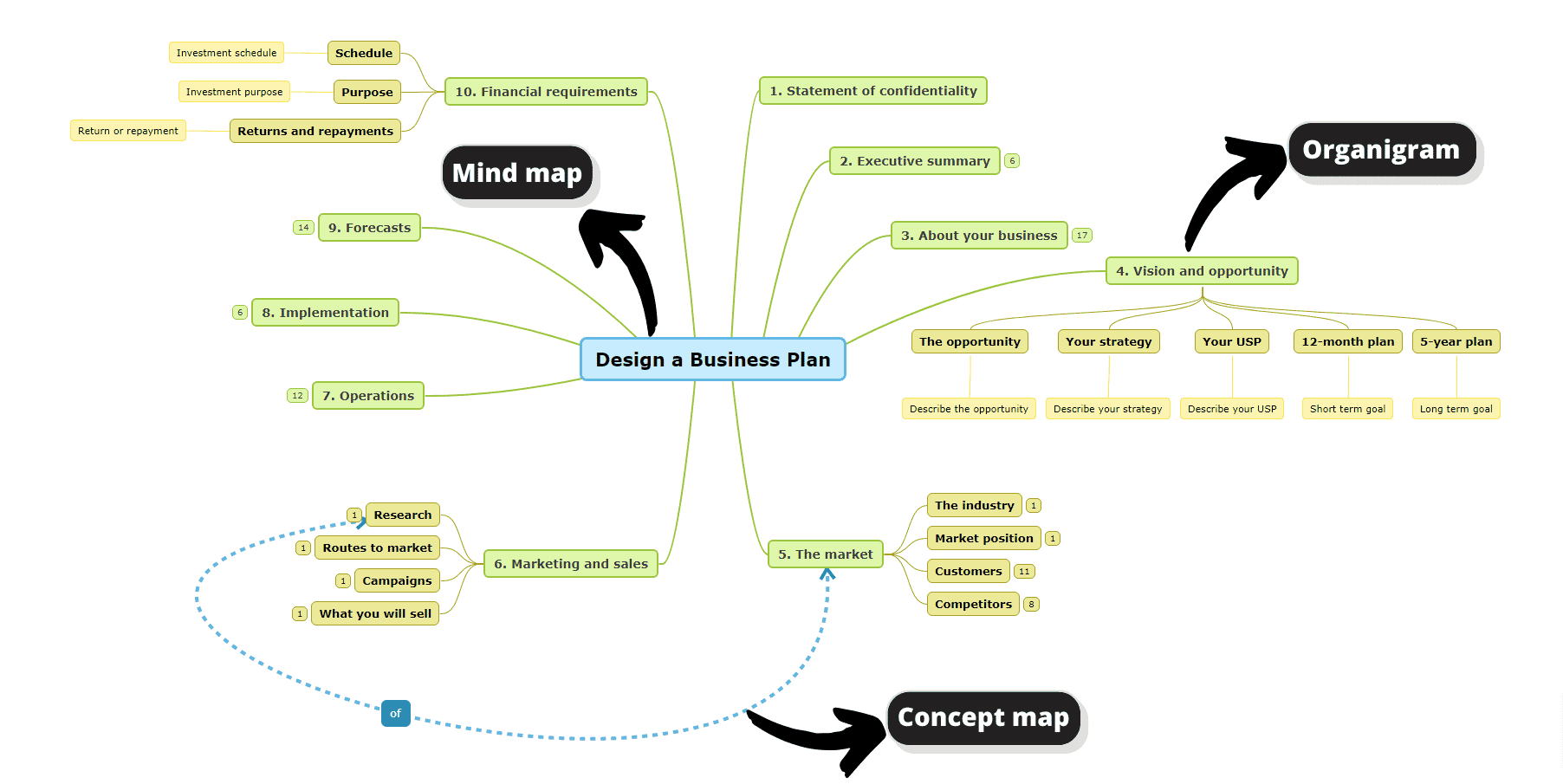 Combination of different structures (mind map, concept map, organigram) in one diagram