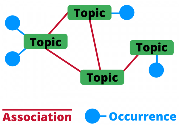 Association and Occurrence in a Mind Map