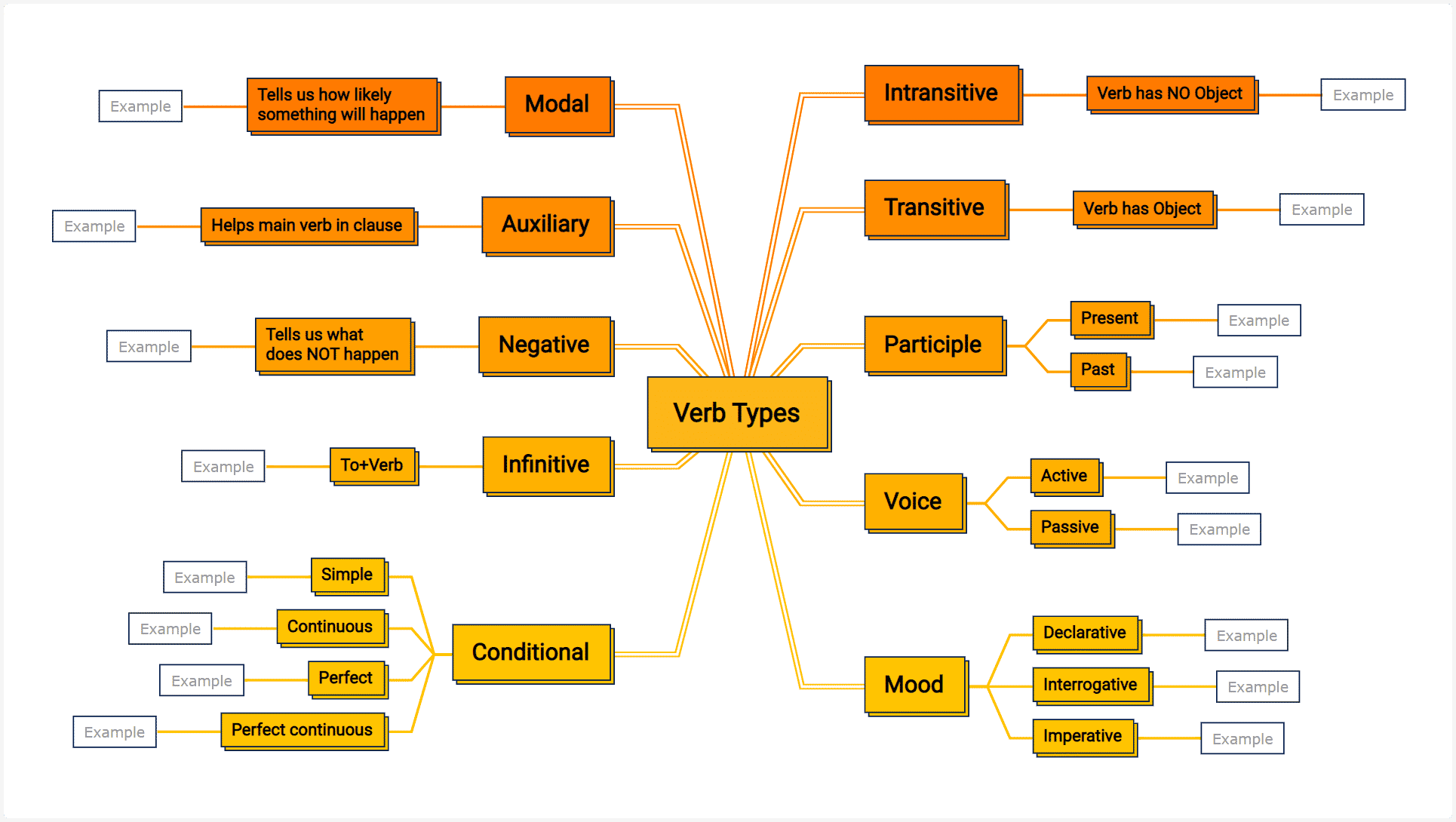 Verb types mind map template