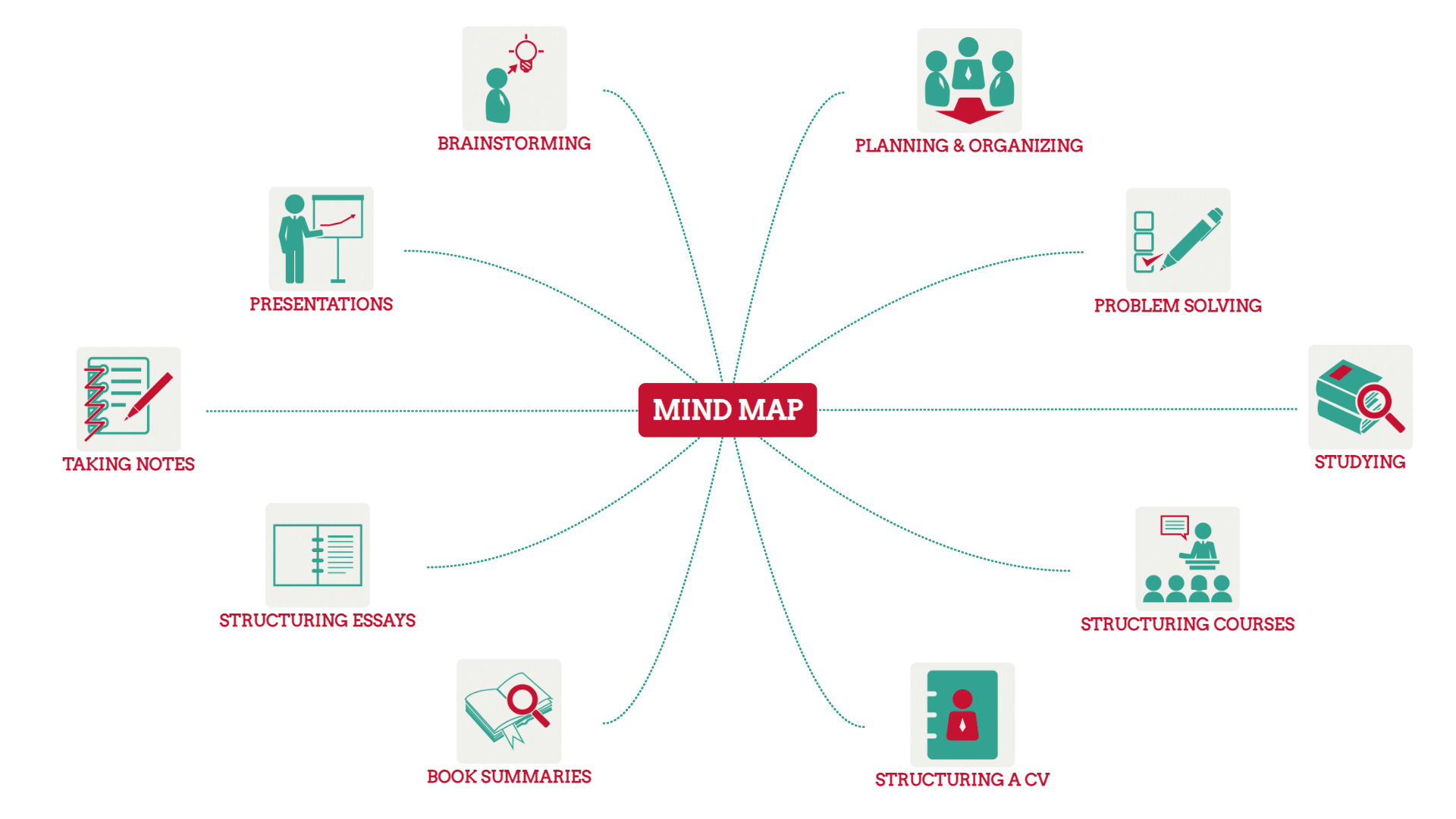 What to use Mind Maps for?