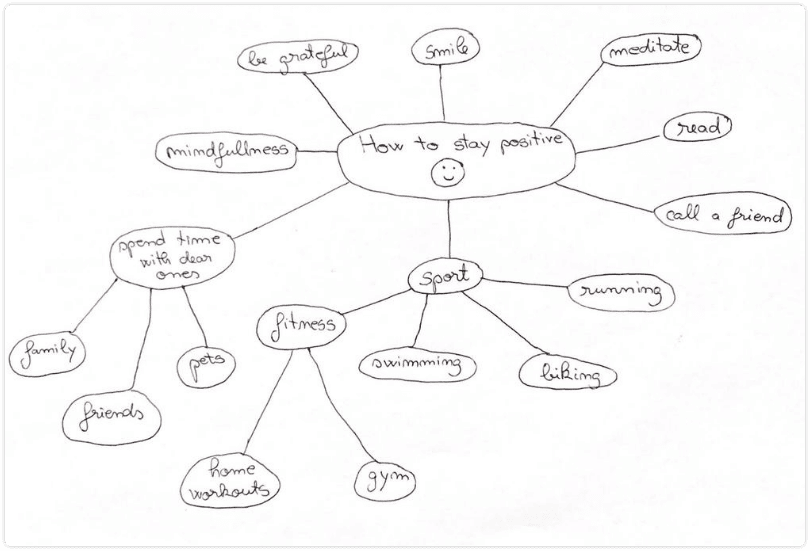 Traditional mind mapping