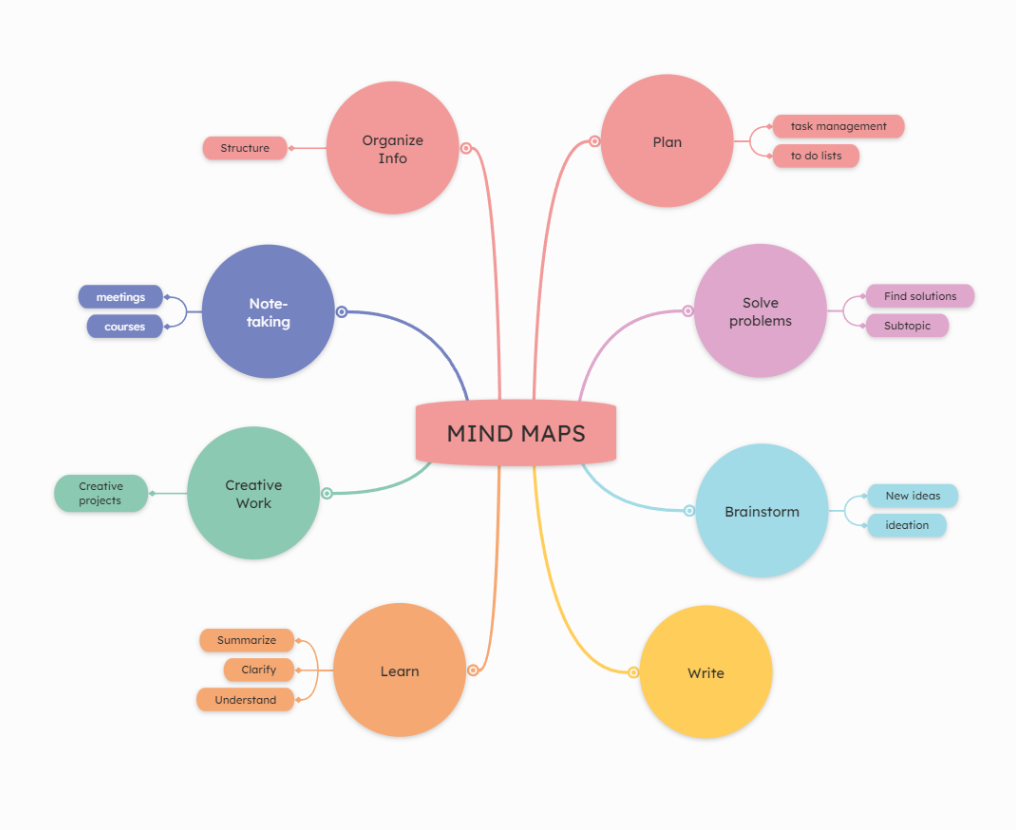What Is A Mind Map How Does It Work And How Do I Create One 