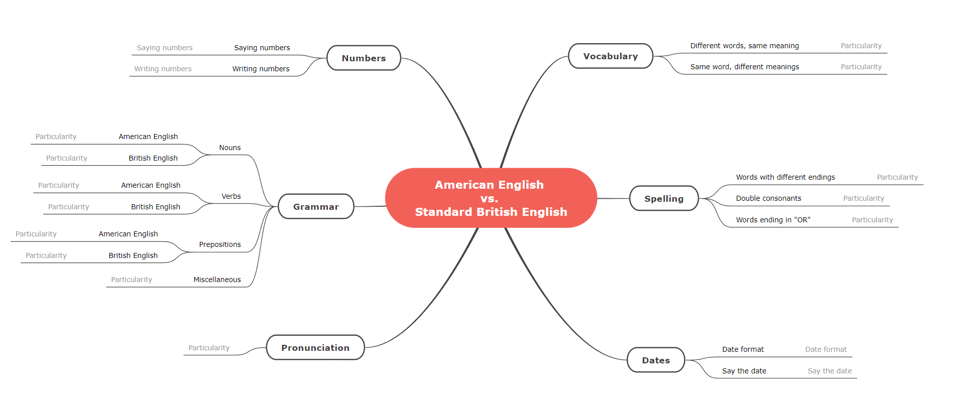 American English vs. British English mind map template