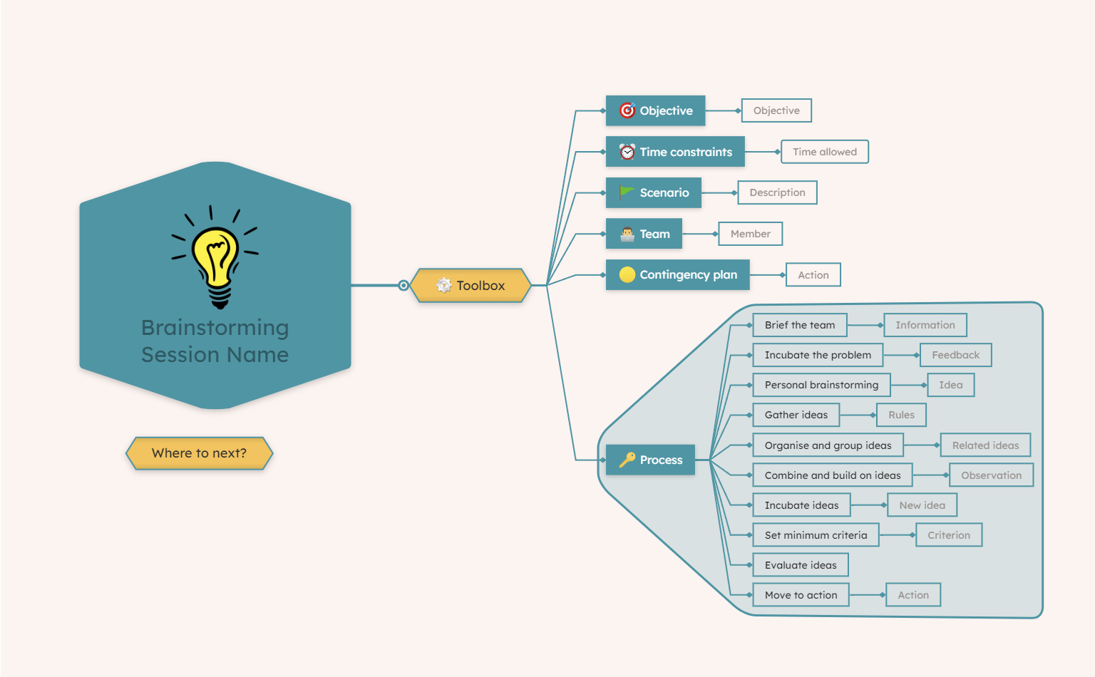 Brainstorming toolbox Mind Map