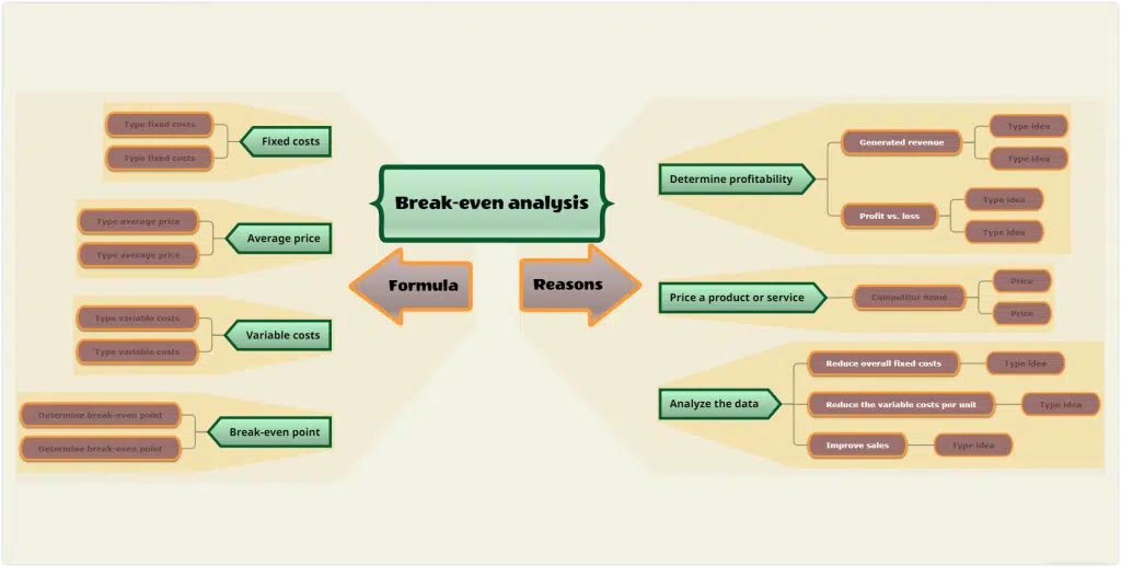 Break-even Analysis mind map
