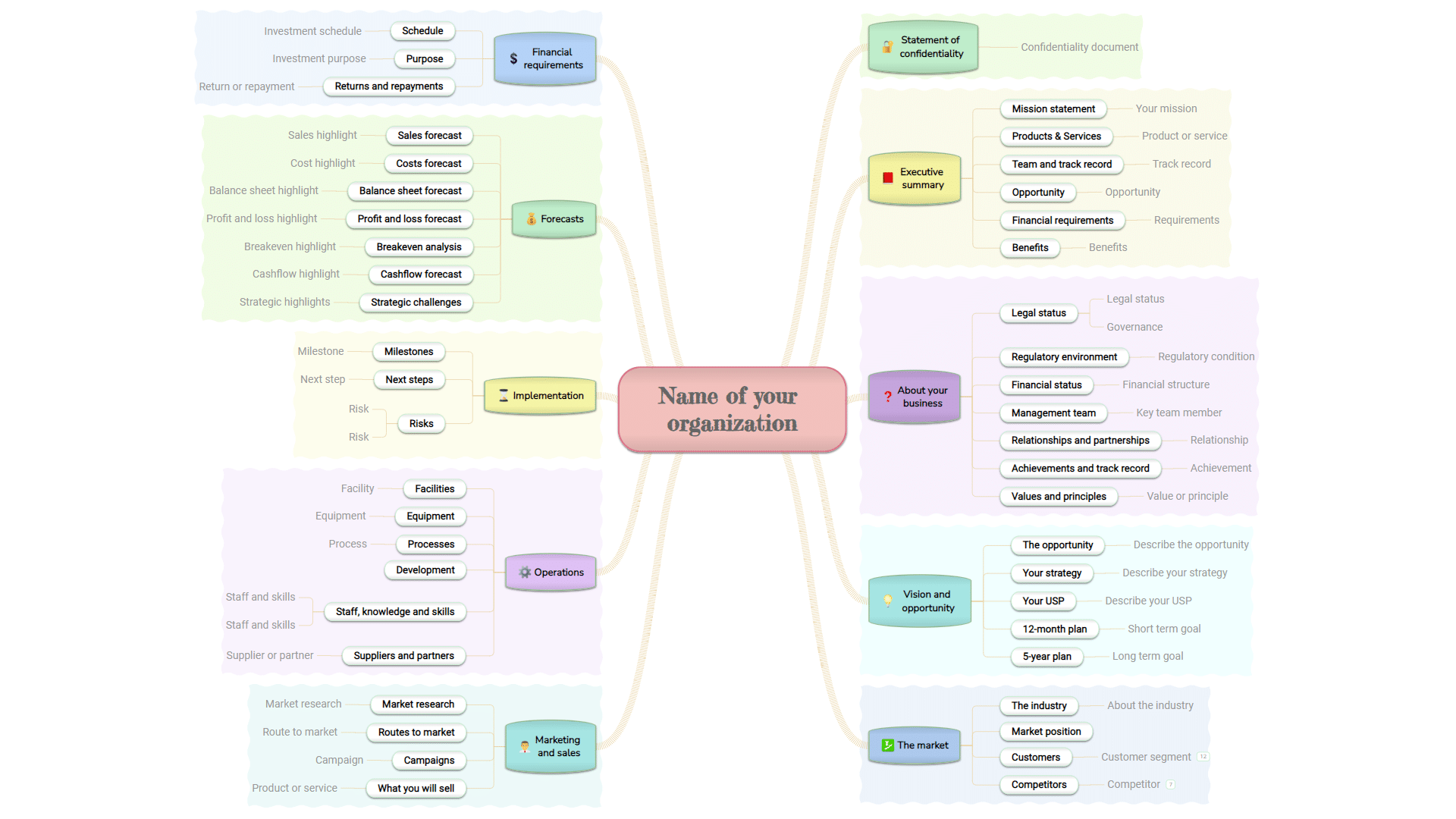 Design a business plan mind map