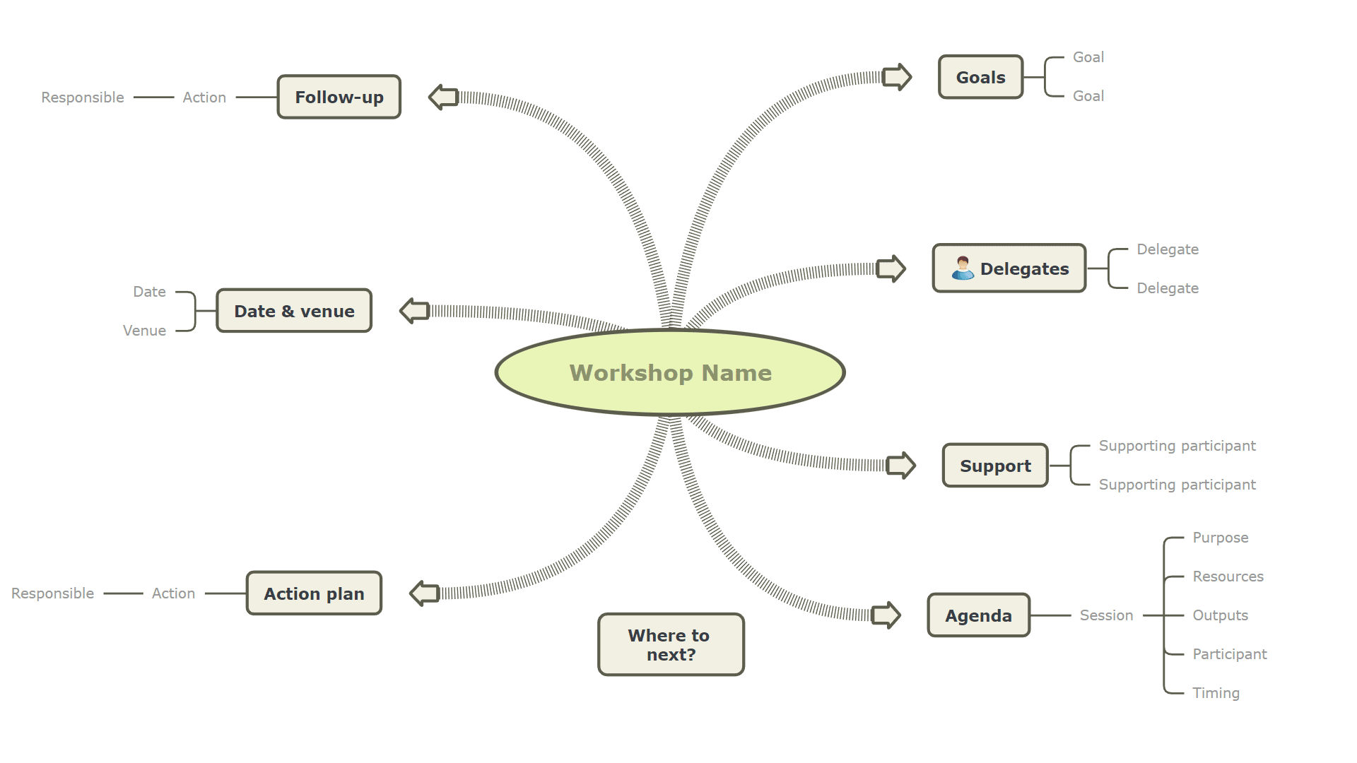 Plan a business workshop Mind map