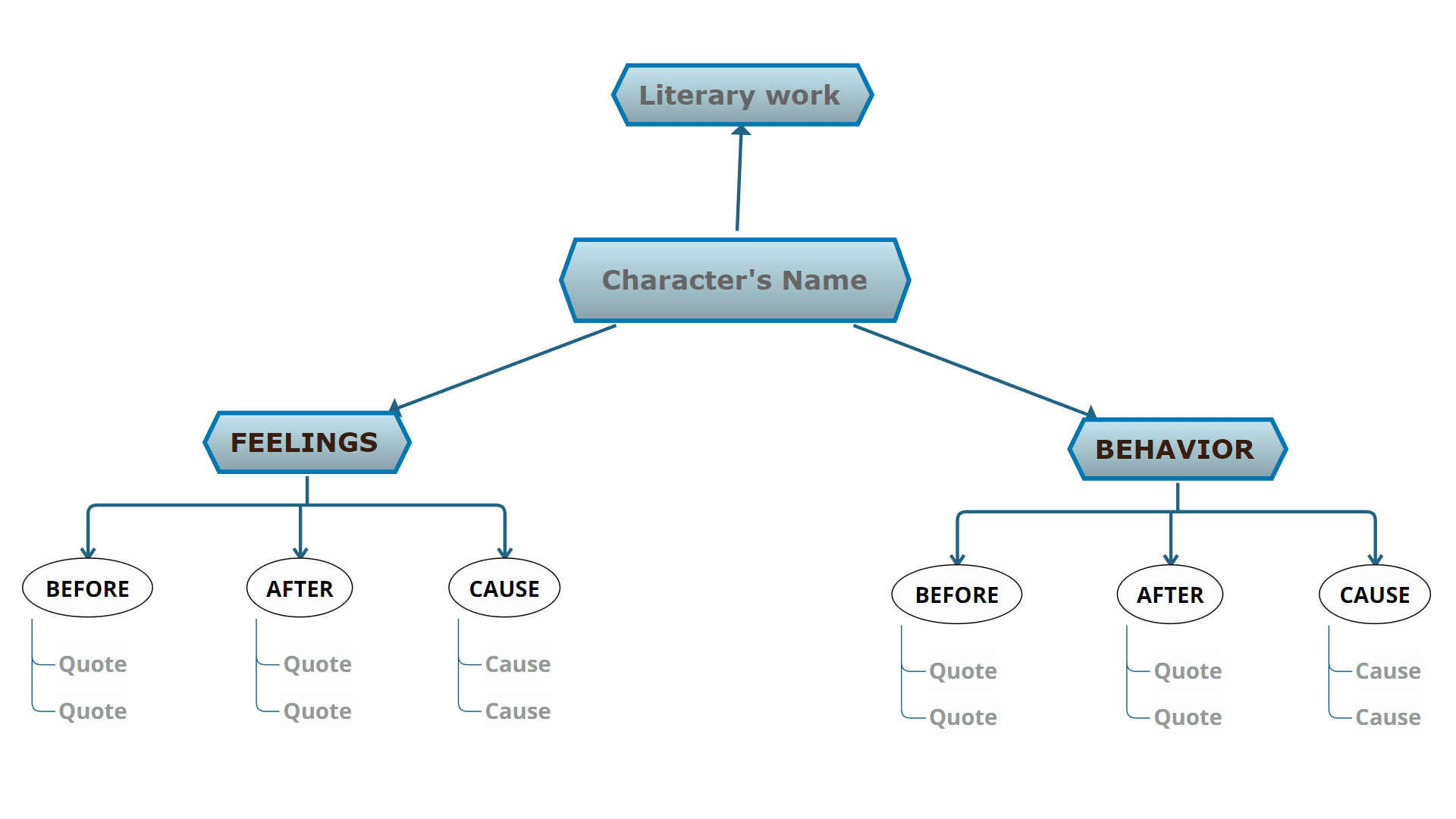Character development mind map template