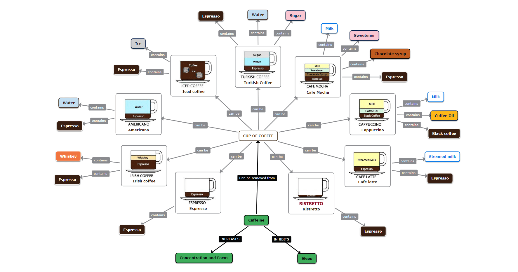 Concept map about different types of coffee