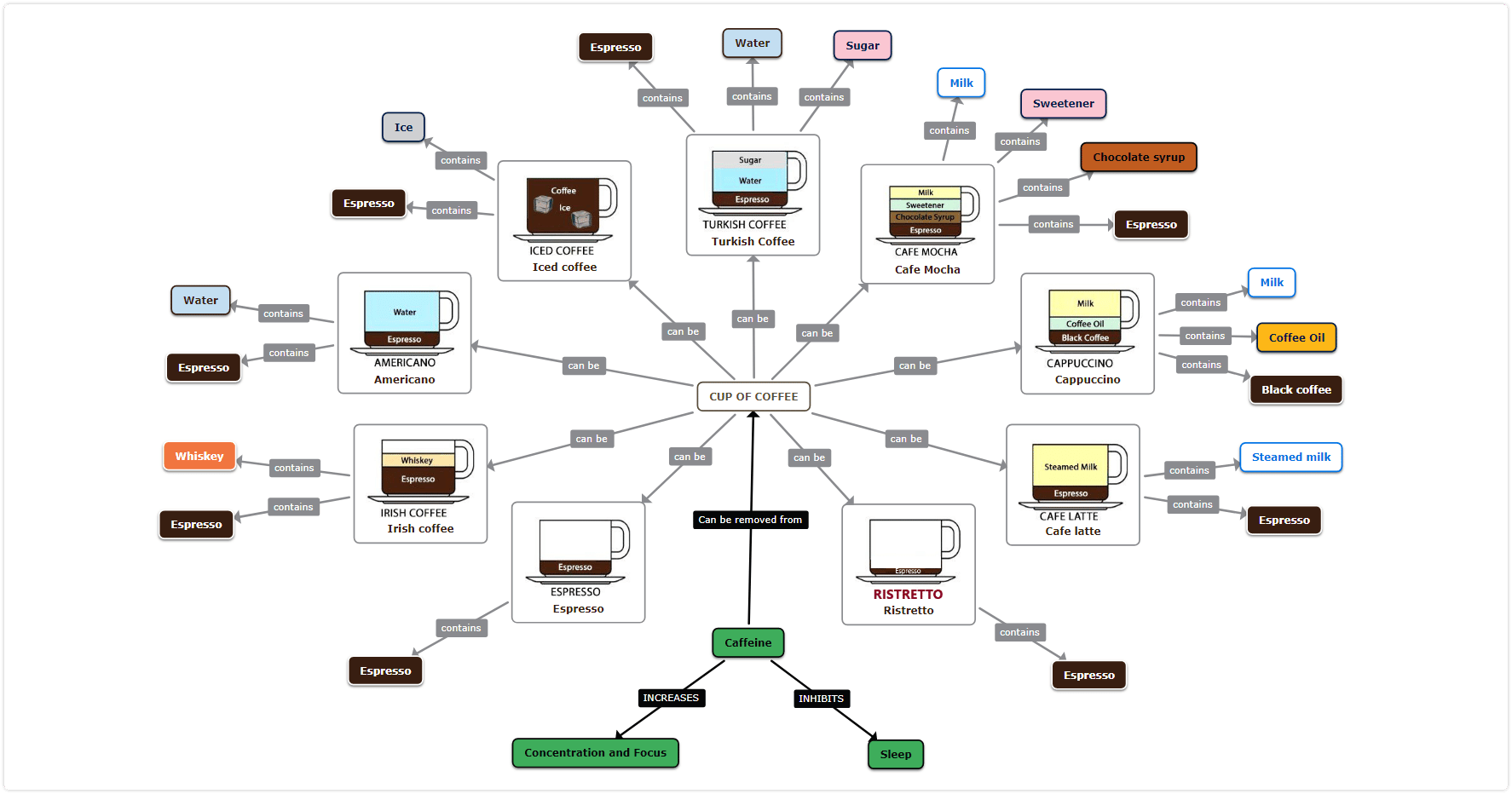 Concept map about different types of coffee