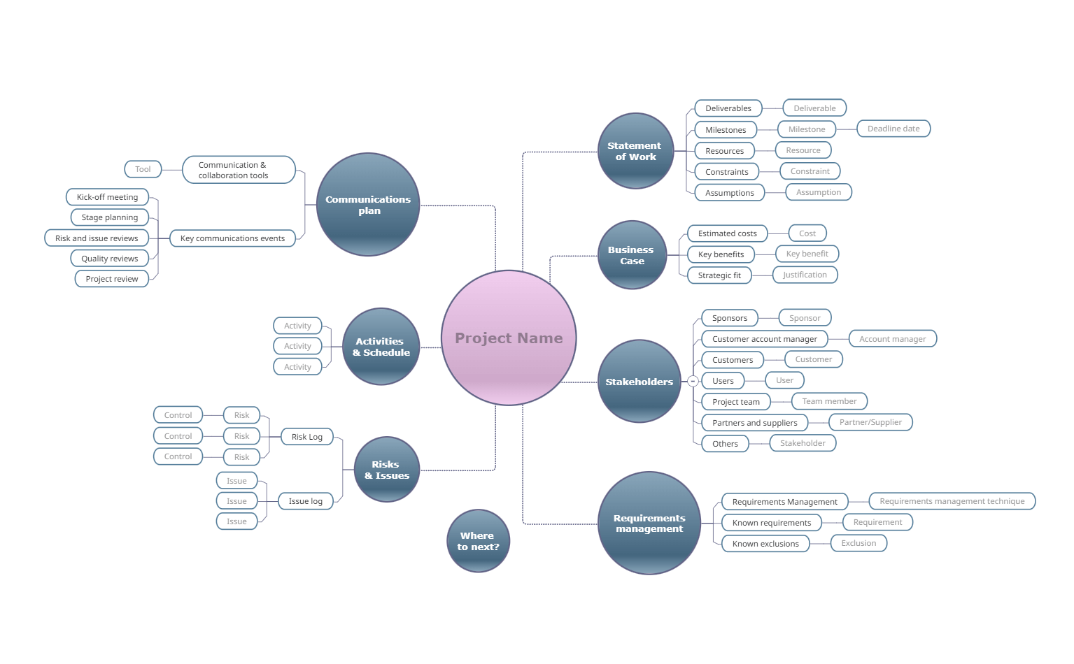 Define a business project Mind Map