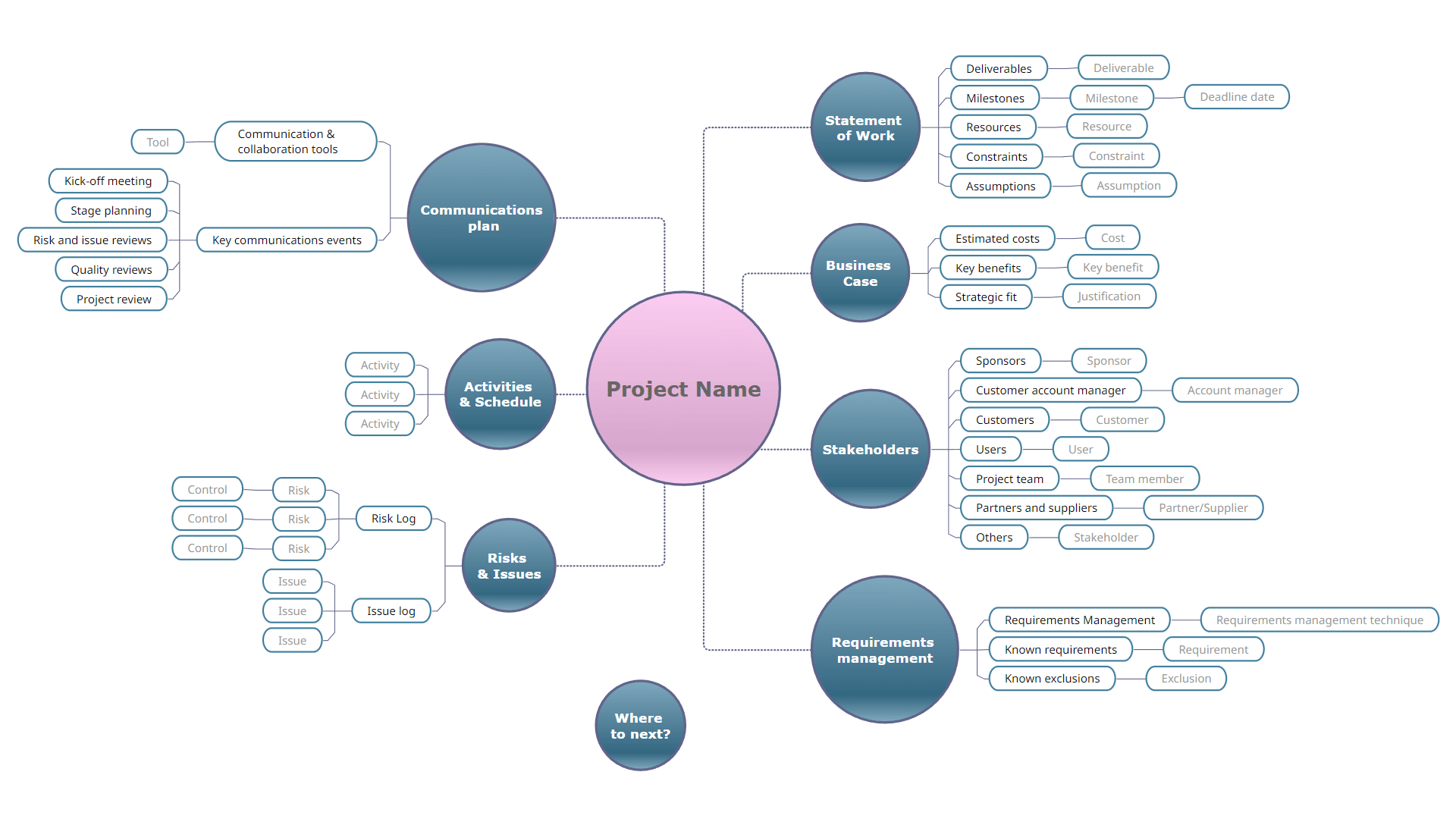 Define a business project Mind Map