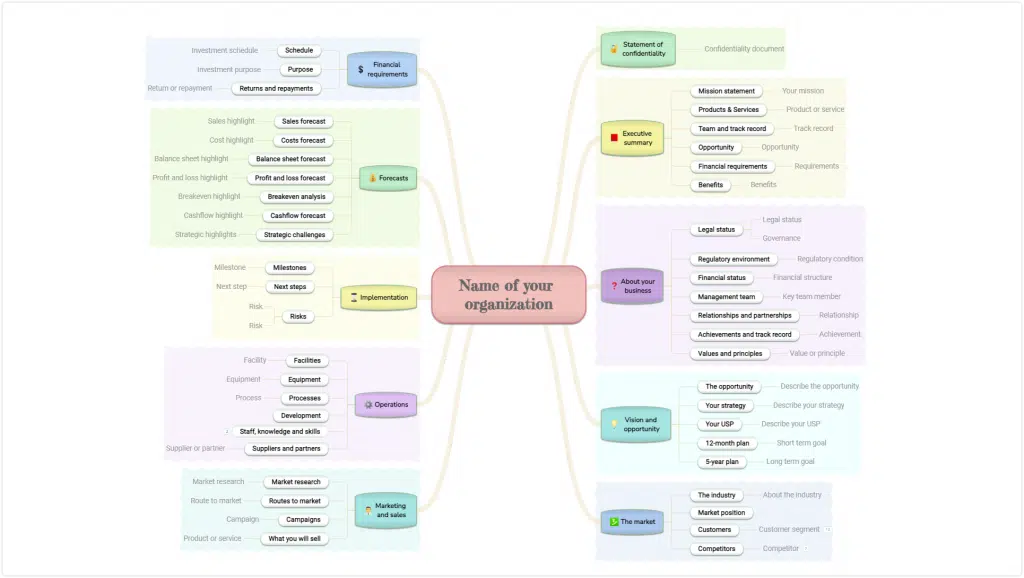 Design a business plan mind map