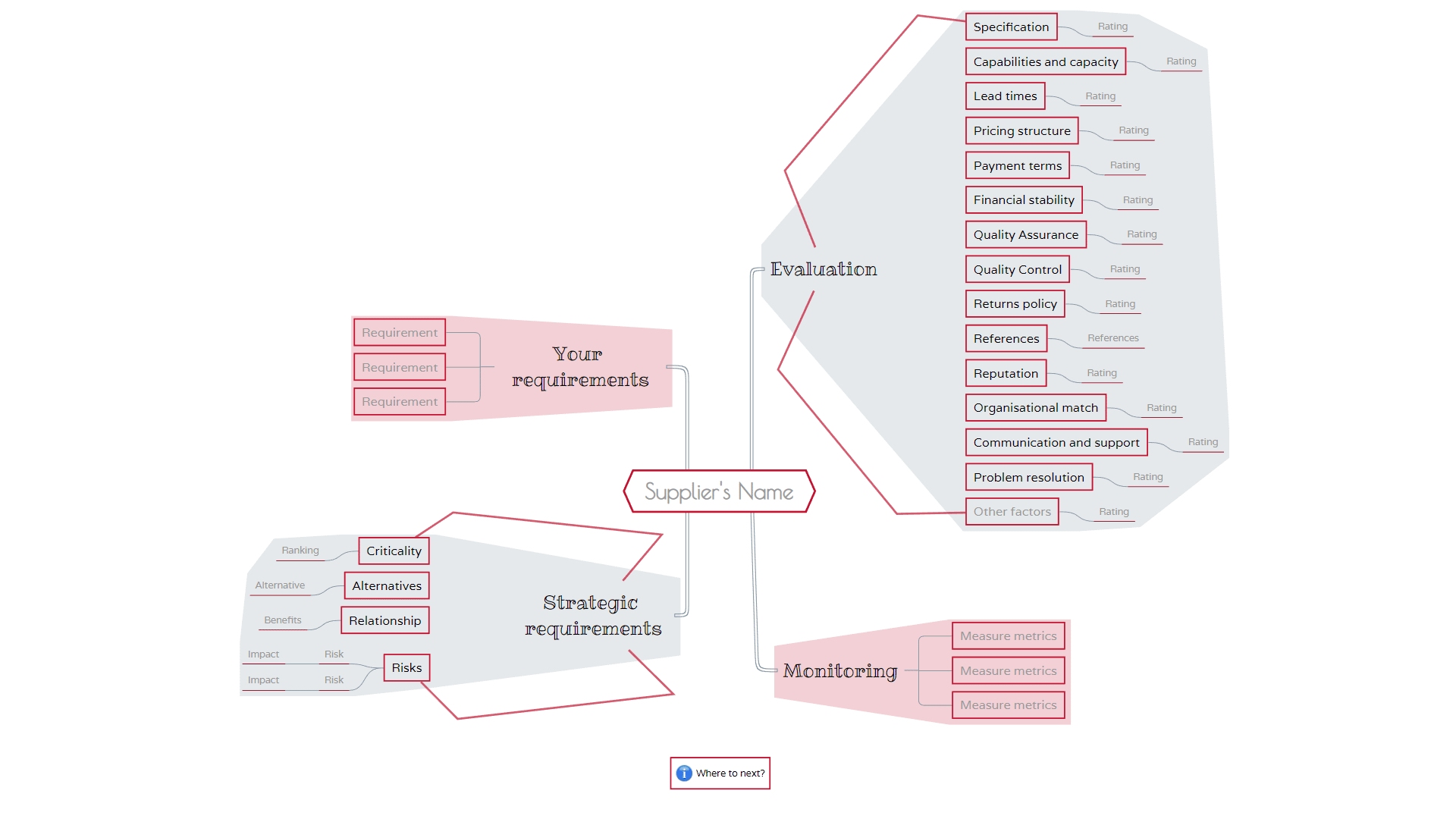 Evaluate a supplier Mind map