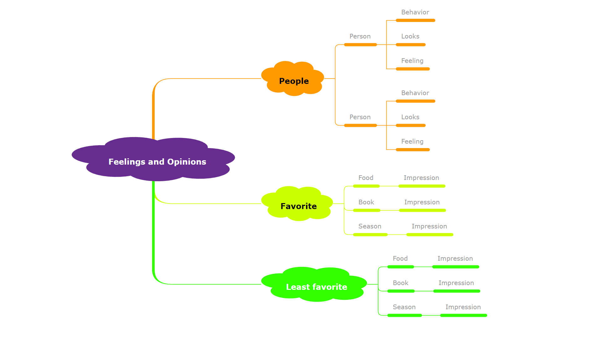 Feelings and opinions mind map template