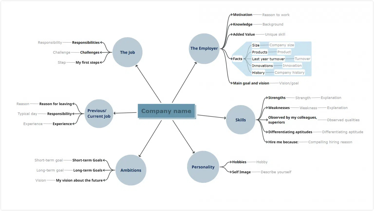 Preparing for an interview mind map template