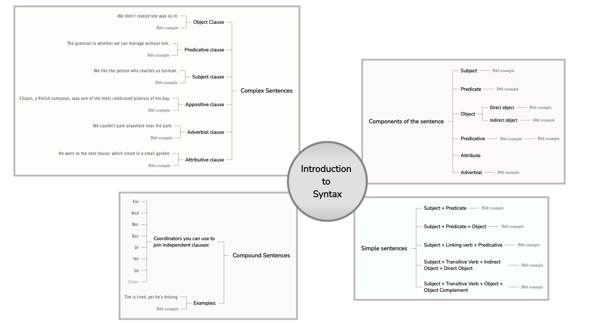 Introduction to syntax mind map template