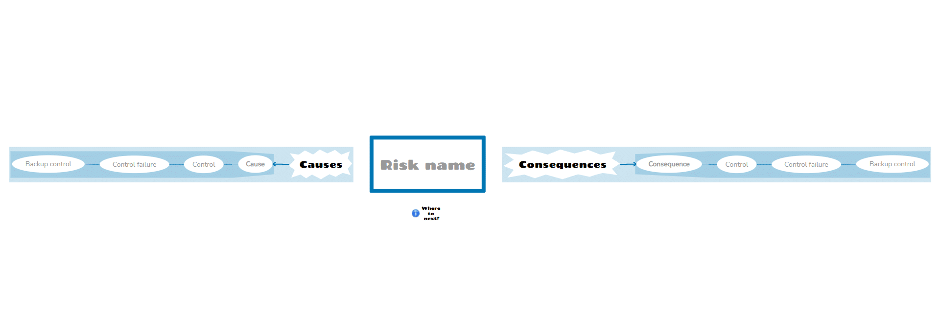 Manage a risk Mind Map