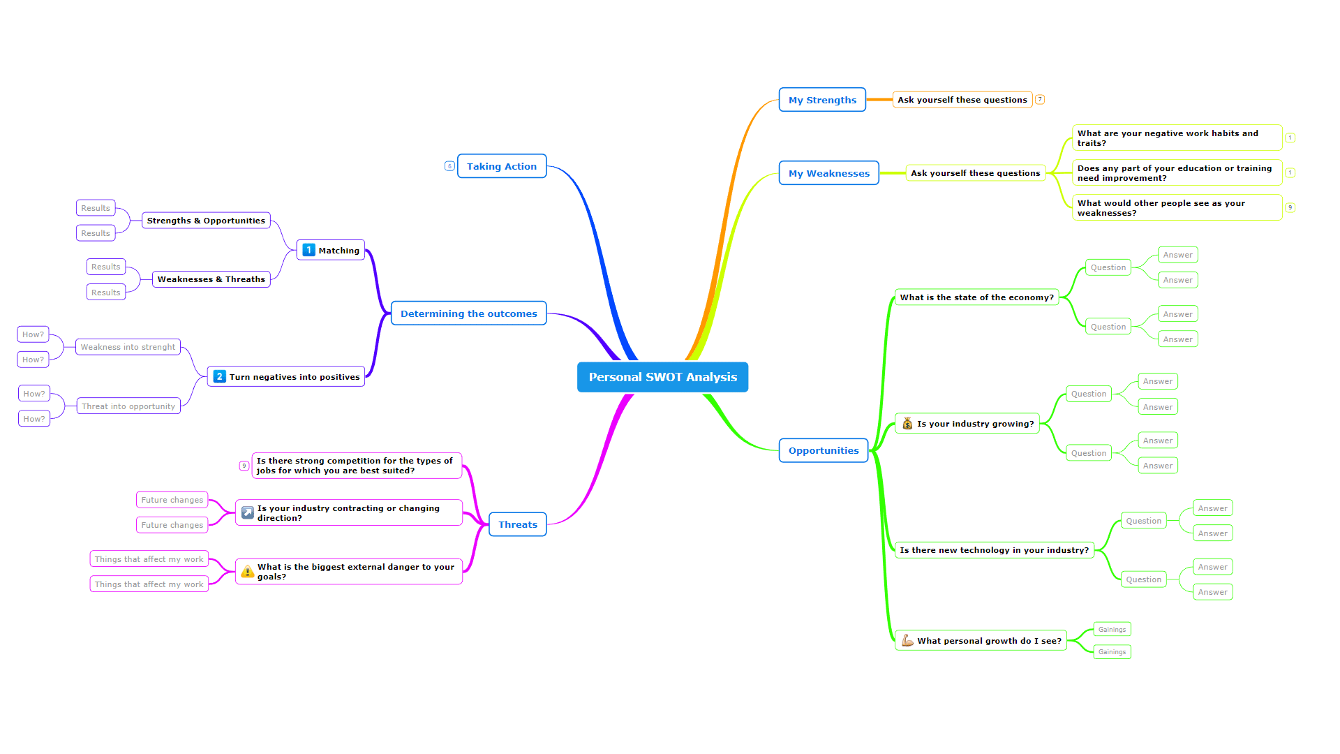 Personal SWOT analysis mind map template