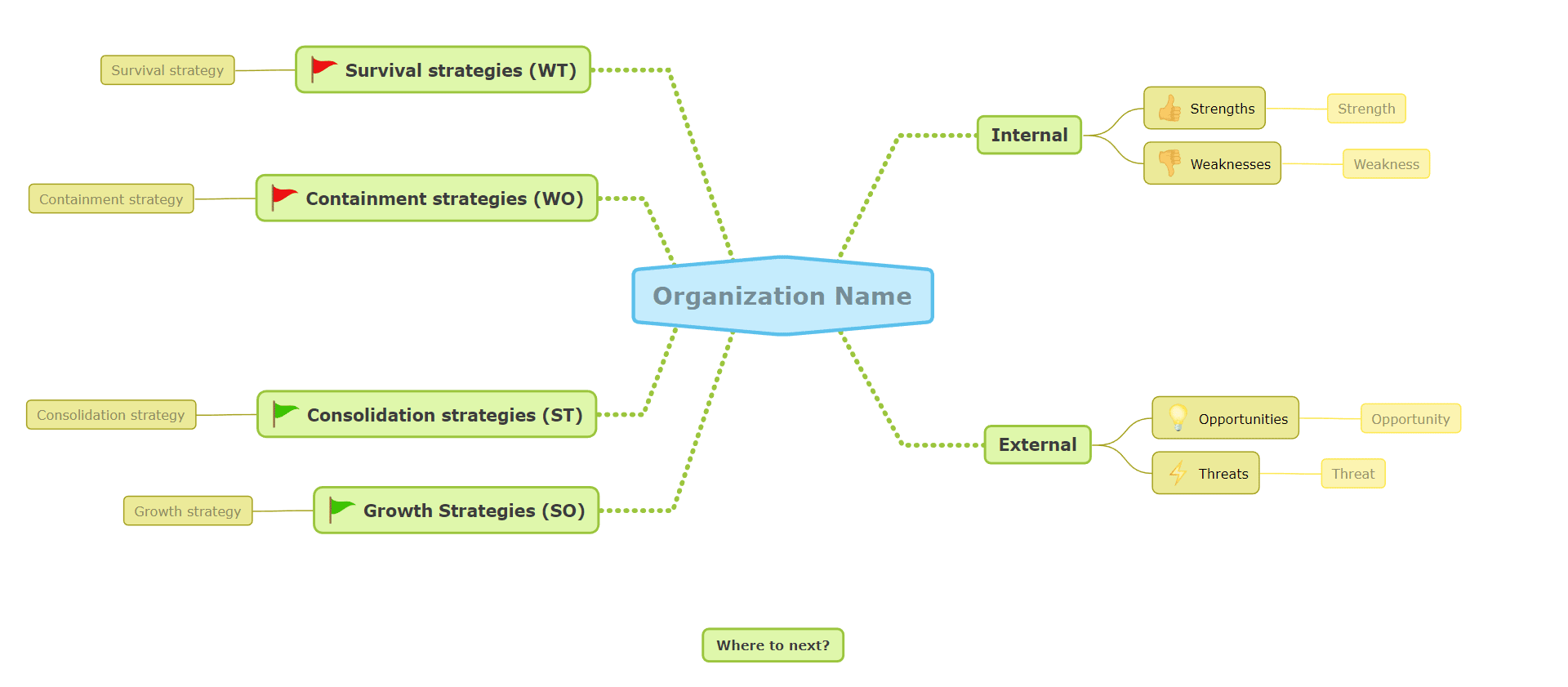 Create a strategy from SWOT Mind Map