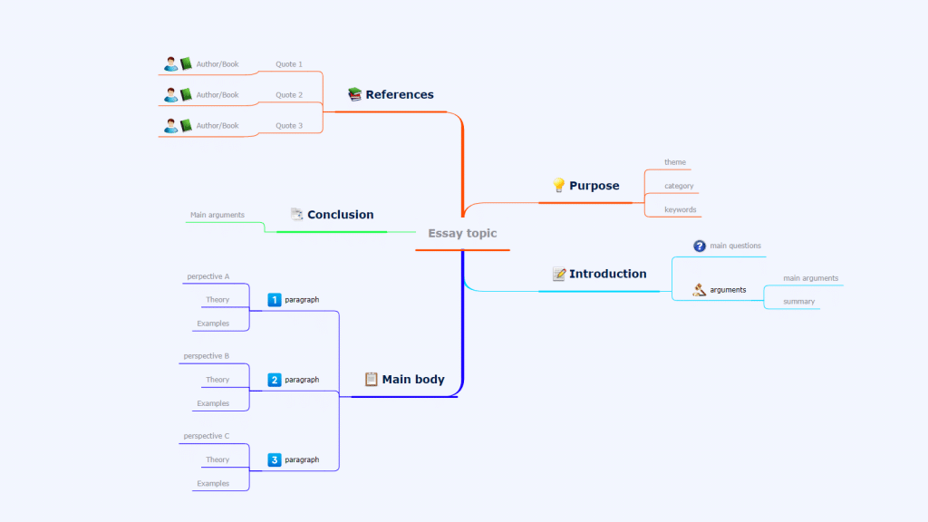 How to write an essay Mind map